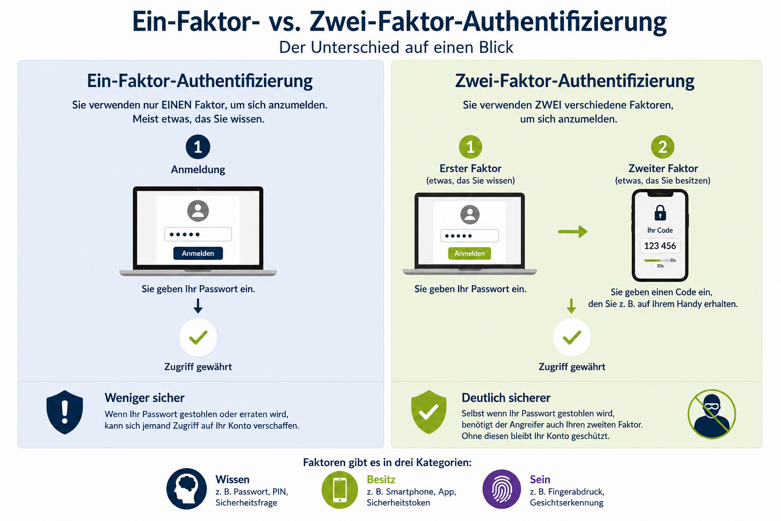 Unterschied zwischen Ein-Faktor- und Zwei-Faktor-Authentifizierung